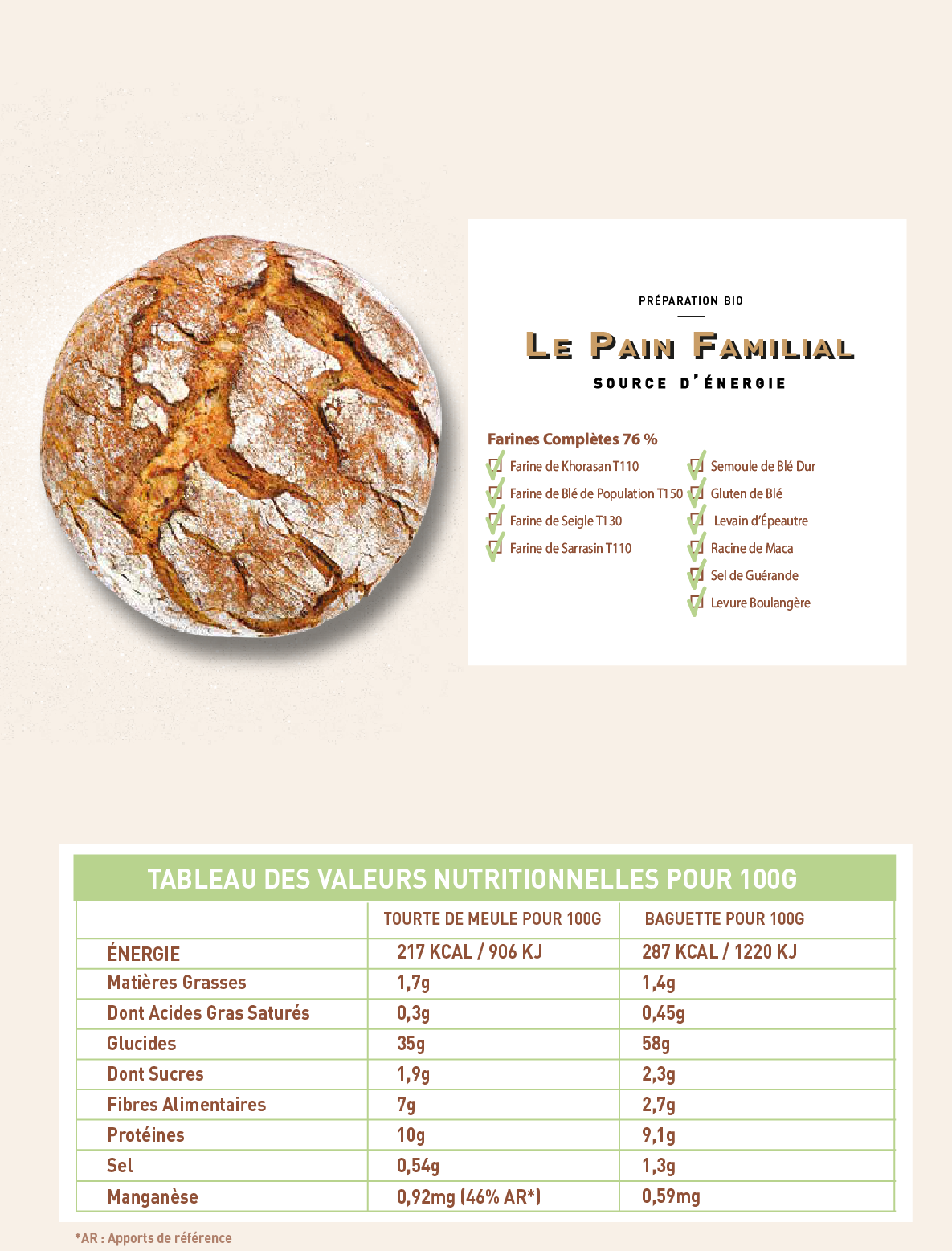 Tableau des valeurs nutritionnelles Pain Familial Bio Maisonpour 100g

Tourte de meule pour 100g :

Énergie : 217 kcal / 906 kJ
Matières grasses : 1,7g
Dont acides gras saturés : 0,3g
Glucides : 35g
Dont sucres : 1,9g
Fibres alimentaires : 7g
Protéines : 10g
Sel : 0,54g
Manganèse : 0,92mg (46% AR*)
Baguette pour 100g :

Énergie : 287 kcal / 1220 kJ
Matières grasses : 1,4g
Dont acides gras saturés : 0,45g
Glucides : 58g
Dont sucres : 2,3g
Fibres alimentaires : 2,7g
Protéines : 9,1g
Sel : 1,3g
Manganèse : 0,59mg