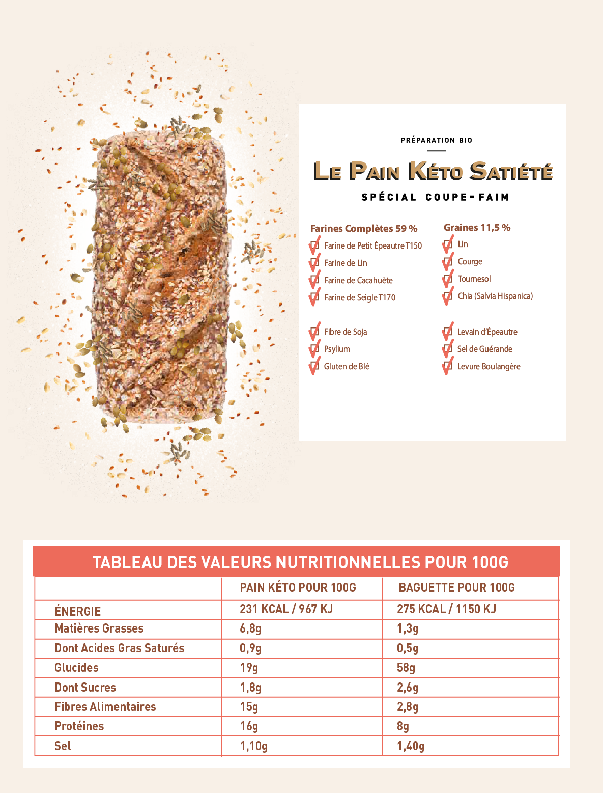 Tableau des valeurs nutritionnelles Pain Kéto Satiété Bio Maison pour 100g Pain Kéto pour 100g : Énergie : 231 kcal / 967 kJ Matières grasses : 6,8g Dont acides gras saturés : 0,9g Glucides : 19g Dont sucres : 1,8g Fibres alimentaires : 15g Protéines : 16g Sel : 1,10g Baguette pour 100g : Énergie : 275 kcal / 1150 kJ Matières grasses : 1,3g Dont acides gras saturés : 0,5g Glucides : 58g Dont sucres : 2,6g Fibres alimentaires : 2,8g Protéines : 8g Sel : 1,40g